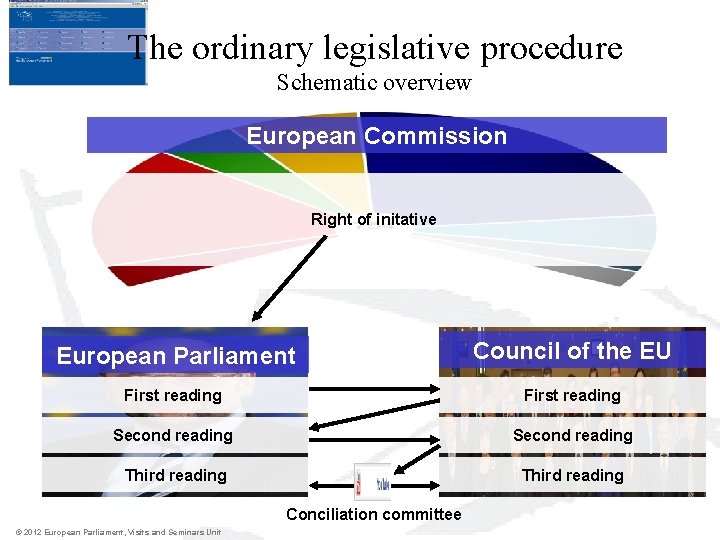 The ordinary legislative procedure Schematic overview European Commission Right of initative European Parliament Council