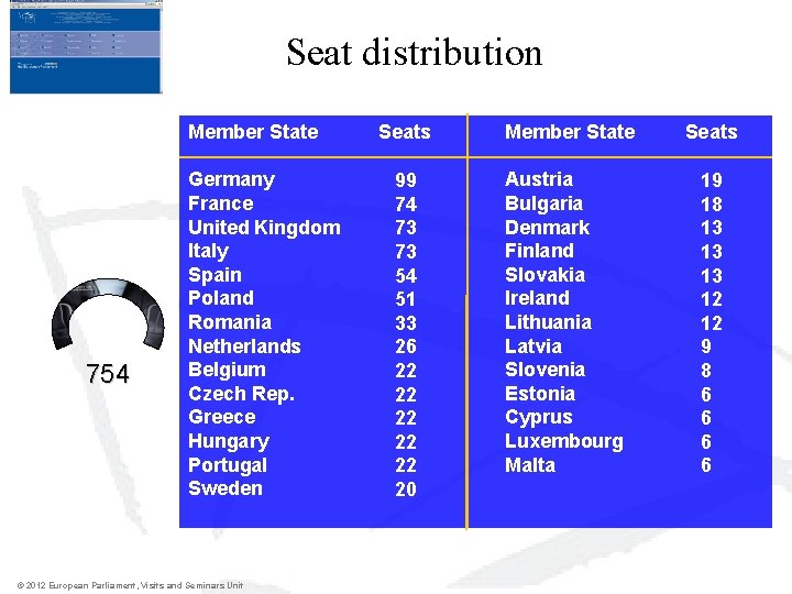 Seat distribution Member State 754 Germany France United Kingdom Italy Spain Poland Romania Netherlands