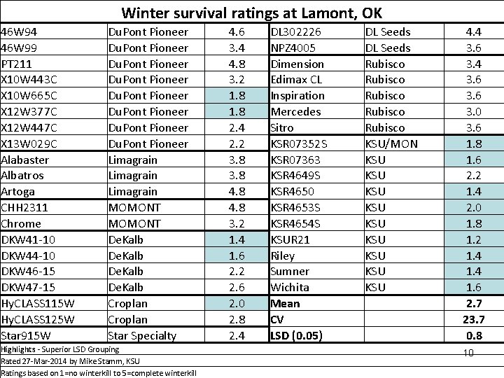 Winter survival ratings at Lamont, OK 46 W 94 46 W 99 PT 211