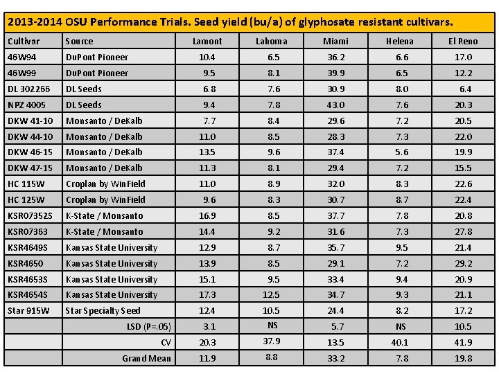 Helena RR Trial 2013 -2014 OSU Performance Trials. Seed yield (bu/a) of glyphosate resistant