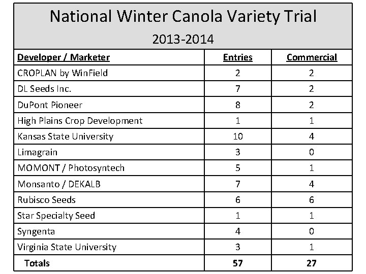 National Winter Canola Variety Trial 2013 -2014 Developer / Marketer Entries Commercial CROPLAN by