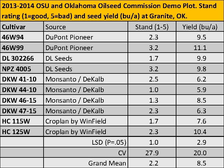 2013 -2014 OSU and Oklahoma Oilseed Commission Demo Plot. Stand rating (1=good, 5=bad) and