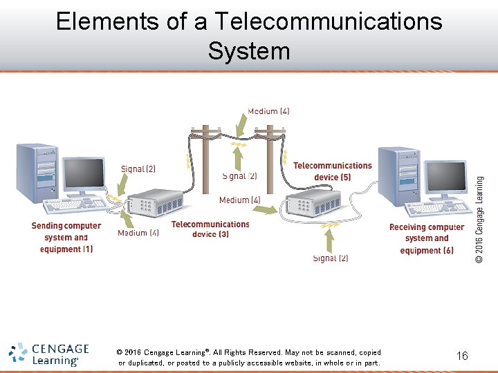 Elements of a Telecommunications System © 2016 Cengage Learning®. All Rights Reserved. May not