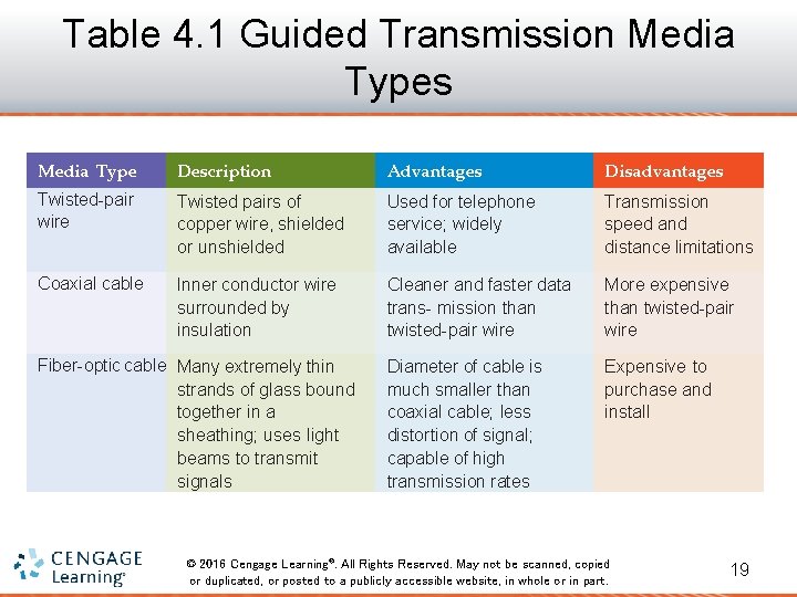 Table 4. 1 Guided Transmission Media Types Media Type Description Advantages Disadvantages Twisted-pair wire