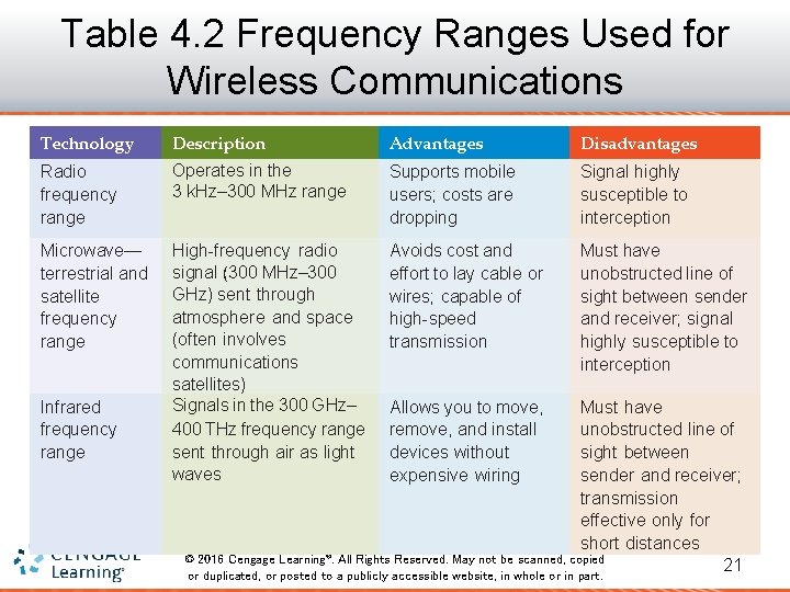 Table 4. 2 Frequency Ranges Used for Wireless Communications Technology Description Advantages Disadvantages Radio