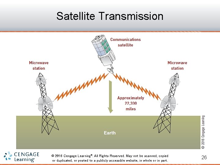 Satellite Transmission © 2016 Cengage Learning®. All Rights Reserved. May not be scanned, copied