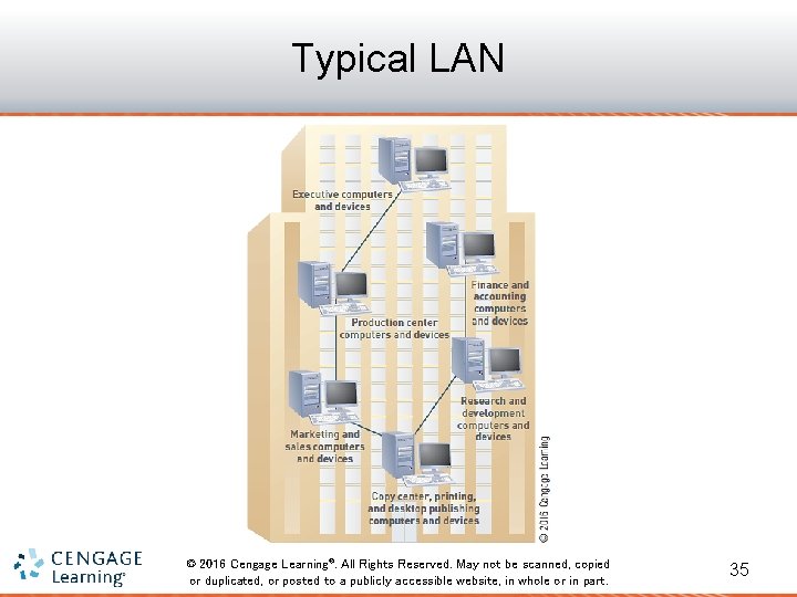 Typical LAN © 2016 Cengage Learning®. All Rights Reserved. May not be scanned, copied