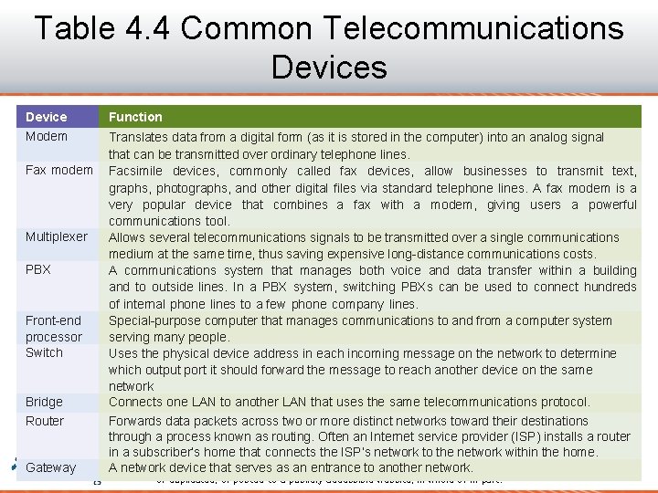 Table 4. 4 Common Telecommunications Device Modem Fax modem Multiplexer PBX Front-end processor Switch