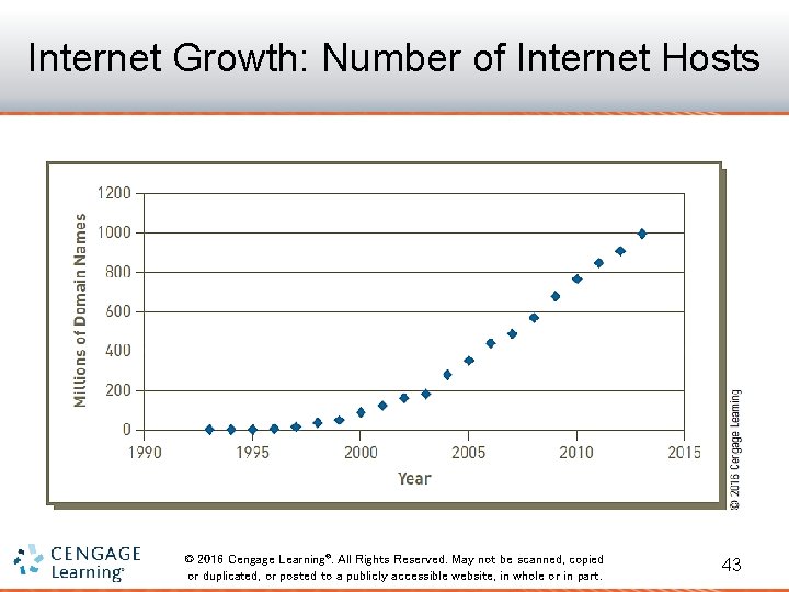 Internet Growth: Number of Internet Hosts © 2016 Cengage Learning®. All Rights Reserved. May