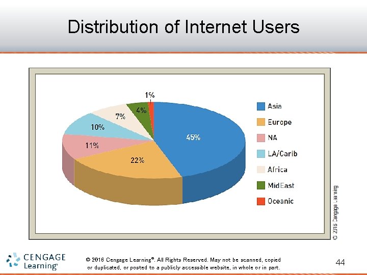 Distribution of Internet Users © 2016 Cengage Learning®. All Rights Reserved. May not be