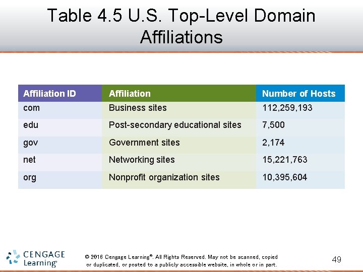 Table 4. 5 U. S. Top-Level Domain Affiliations Affiliation ID Affiliation Number of Hosts
