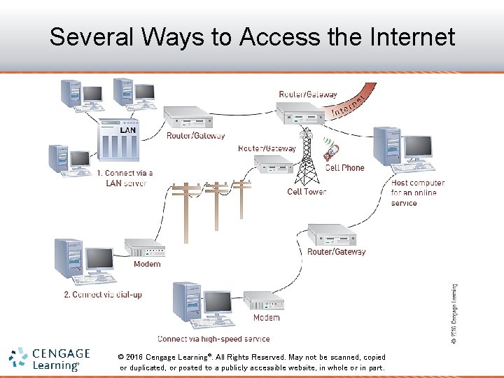 Several Ways to Access the Internet © 2016 Cengage Learning®. All Rights Reserved. May