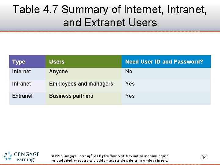 Table 4. 7 Summary of Internet, Intranet, and Extranet Users Type Users Need User