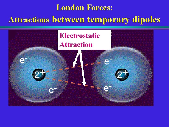 London Forces: Attractions between temporary dipoles Electrostatic Attraction 