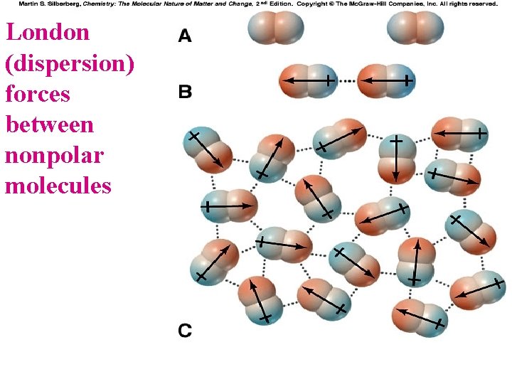 London (dispersion) forces between nonpolar molecules 