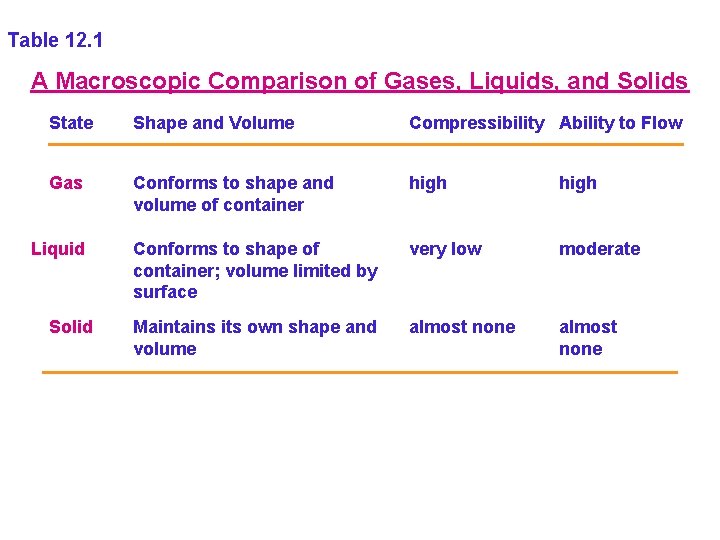 Table 12. 1 A Macroscopic Comparison of Gases, Liquids, and Solids State Shape and