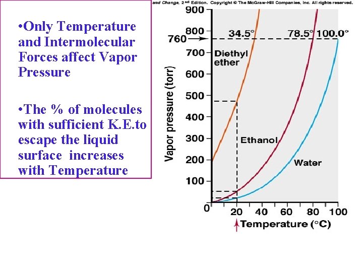  • Only Temperature and Intermolecular Forces affect Vapor Pressure • The % of