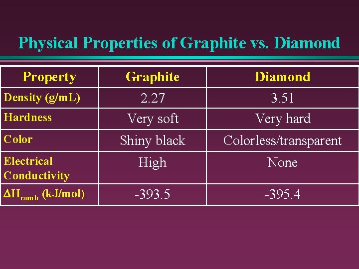 Physical Properties of Graphite vs. Diamond Property Density (g/m. L) Hardness Color Electrical Conductivity