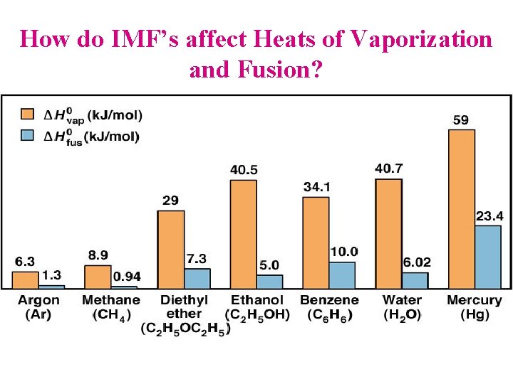 How do IMF’s affect Heats of Vaporization and Fusion? 