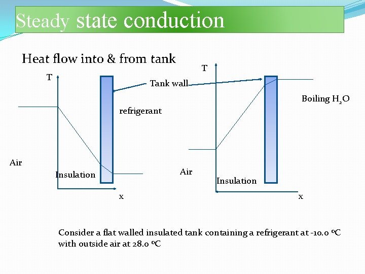 Steady state conduction Heat flow into & from tank T T Tank wall Boiling