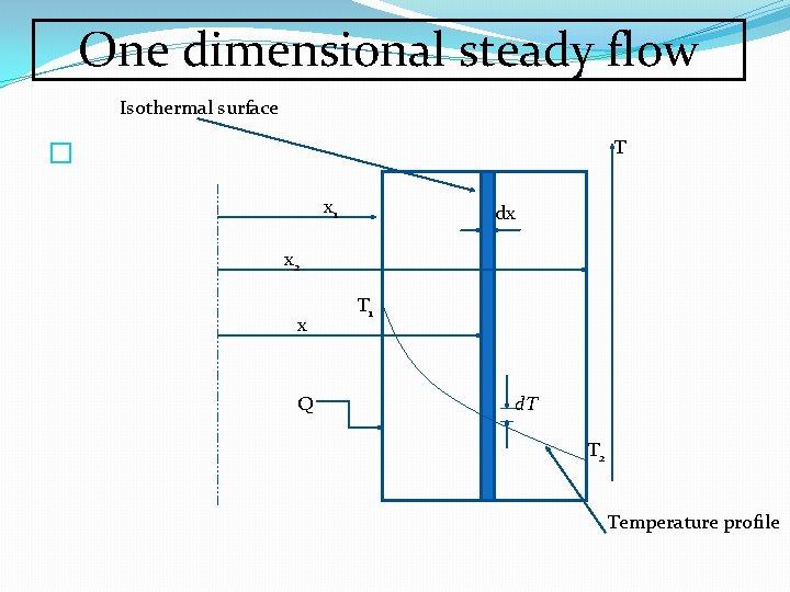 One dimensional steady flow Isothermal surface T � x 1 dx x 2 x