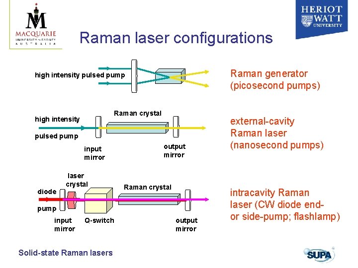 Raman laser configurations Raman generator (picosecond pumps) high intensity pulsed pump Raman crystal high Raman laser configurations Raman generator (picosecond pumps) high intensity pulsed pump Raman crystal high