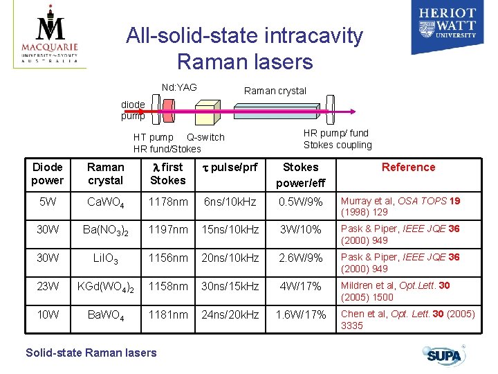 All-solid-state intracavity Raman lasers Nd: YAG Raman crystal diode pump HT pump Q-switch HR All-solid-state intracavity Raman lasers Nd: YAG Raman crystal diode pump HT pump Q-switch HR