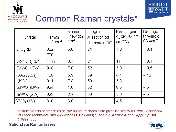 Common Raman crystals* Crystal Raman shift cm-1 Raman linewidth cm-1 Integral Raman gain g. Common Raman crystals* Crystal Raman shift cm-1 Raman linewidth cm-1 Integral Raman gain g.