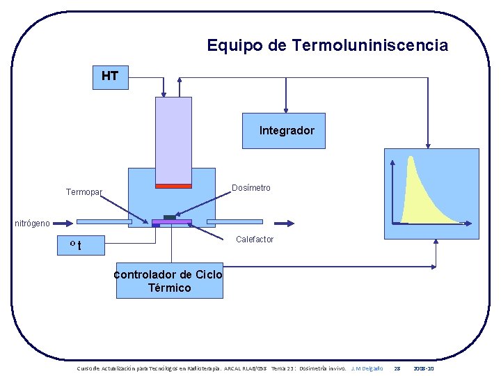 Equipo de Termoluniniscencia HT Integrador Dosímetro Termopar nitrógeno Calefactor ºt Controlador de Ciclo Térmico