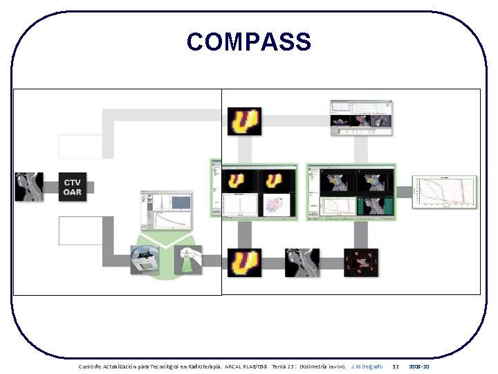 COMPASS Curso de Actualización para Tecnólogos en Radioterapia. ARCAL RLA 6/058 Tema 23 :