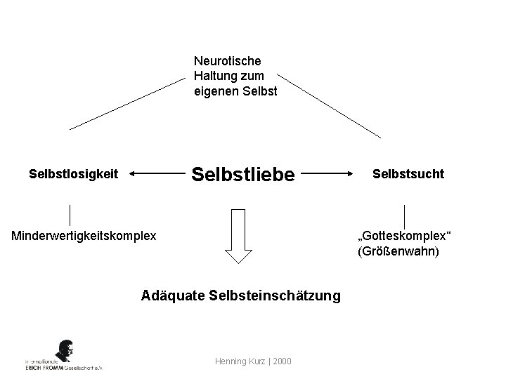 Neurotische Haltung zum eigenen Selbstliebe Selbstlosigkeit Minderwertigkeitskomplex Selbstsucht „Gotteskomplex“ (Größenwahn) Adäquate Selbsteinschätzung Henning Kurz