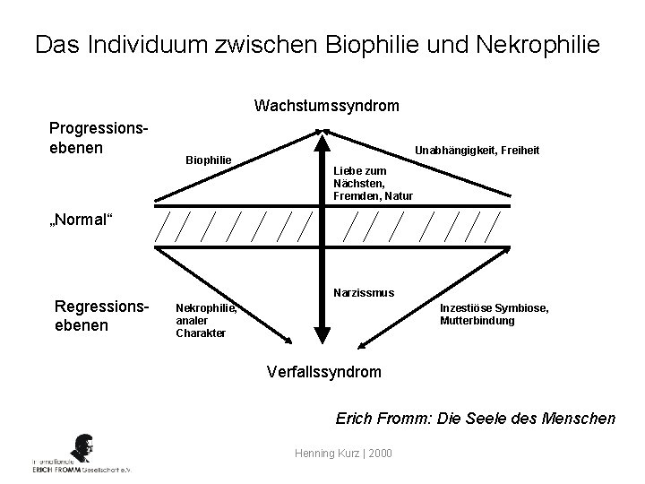 Das Individuum zwischen Biophilie und Nekrophilie Wachstumssyndrom Progressionsebenen Biophilie Unabhängigkeit, Freiheit Liebe zum Nächsten,