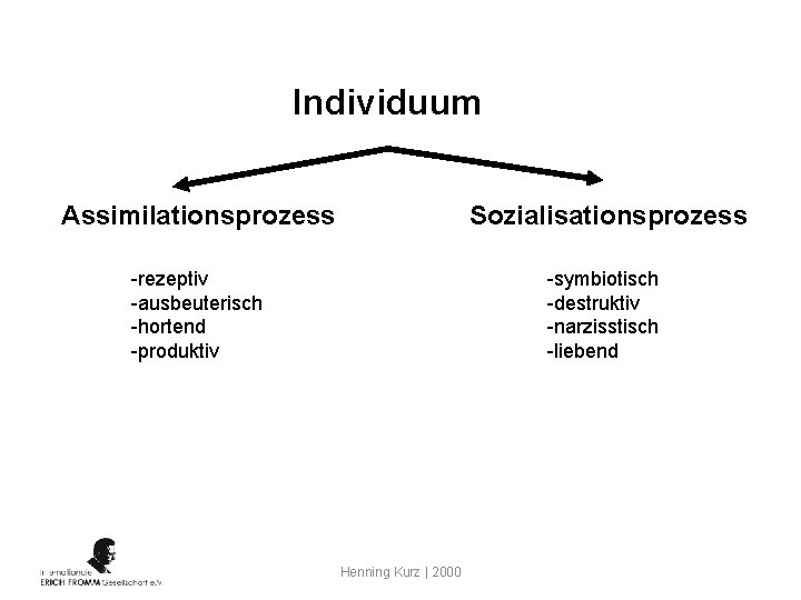 Individuum Assimilationsprozess Sozialisationsprozess -rezeptiv -ausbeuterisch -hortend -produktiv -symbiotisch -destruktiv -narzisstisch -liebend Henning Kurz |