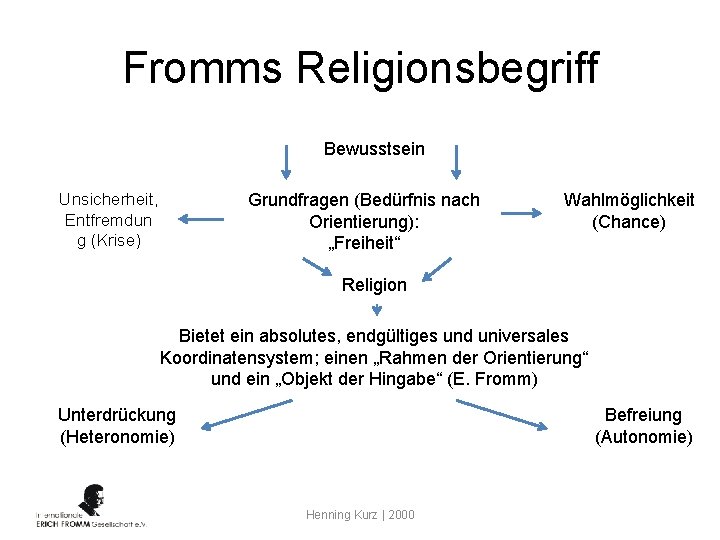 Fromms Religionsbegriff Bewusstsein Unsicherheit, Entfremdun g (Krise) Grundfragen (Bedürfnis nach Orientierung): „Freiheit“ Wahlmöglichkeit (Chance)