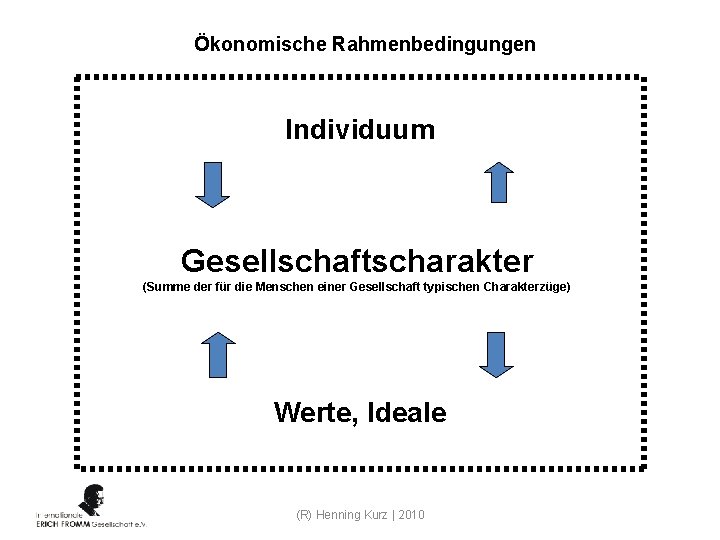 Ökonomische Rahmenbedingungen Individuum Gesellschaftscharakter (Summe der für die Menschen einer Gesellschaft typischen Charakterzüge) Werte,