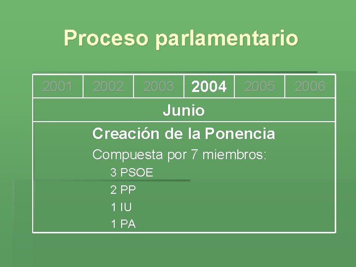 Proceso parlamentario 2001 2004 2005 Junio Creación de la Ponencia 2002 2003 Compuesta por
