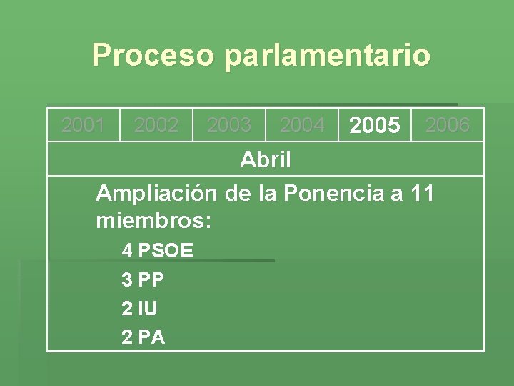 Proceso parlamentario 2001 2002 2003 2004 2005 2006 Abril Ampliación de la Ponencia a