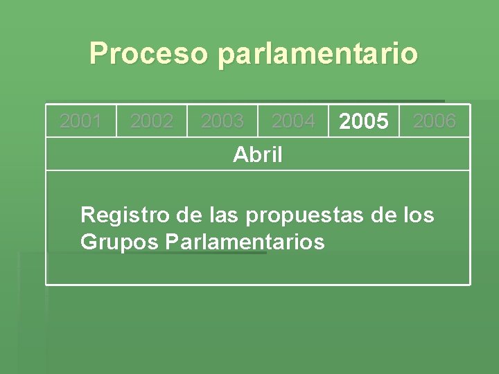 Proceso parlamentario 2001 2002 2003 2004 2005 2006 Abril Registro de las propuestas de