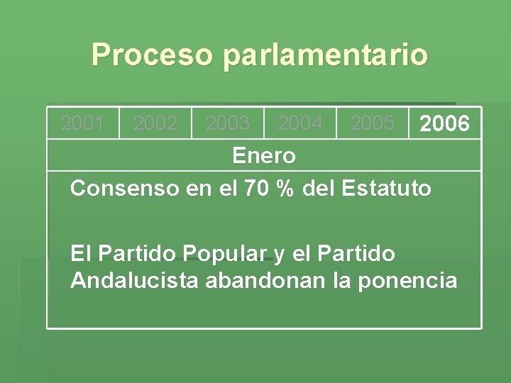 Proceso parlamentario 2001 2002 2003 2004 2005 2006 Enero Consenso en el 70 %