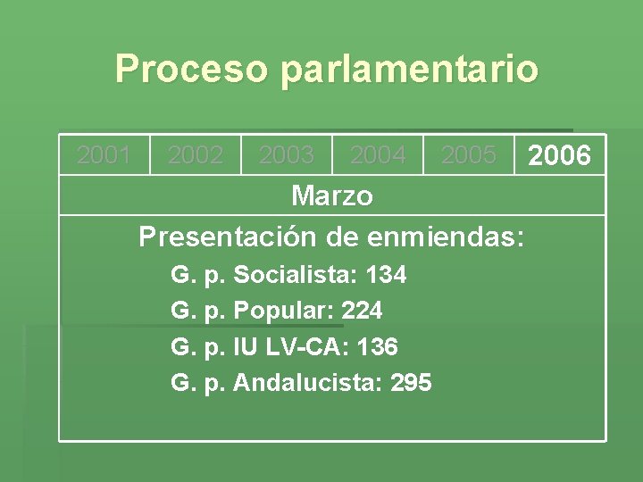 Proceso parlamentario 2001 2002 2003 2004 2005 Marzo Presentación de enmiendas: G. p. Socialista:
