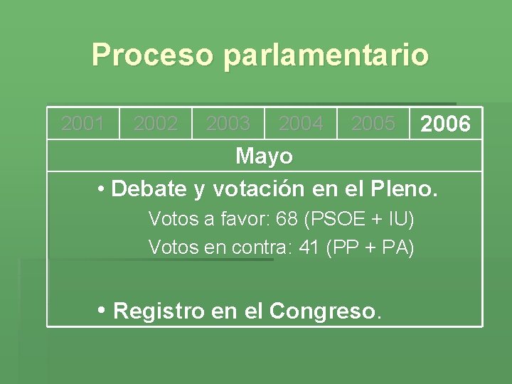 Proceso parlamentario 2001 2002 2003 2004 2005 2006 Mayo • Debate y votación en