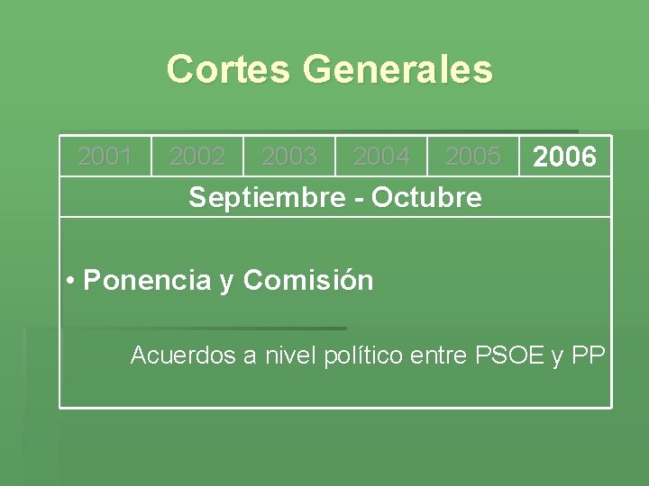 Cortes Generales 2001 2002 2003 2004 2005 2006 Septiembre - Octubre • Ponencia y