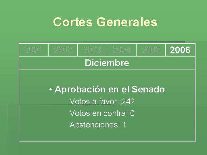 Cortes Generales 2001 2002 2003 2004 2005 Diciembre • Aprobación en el Senado Votos
