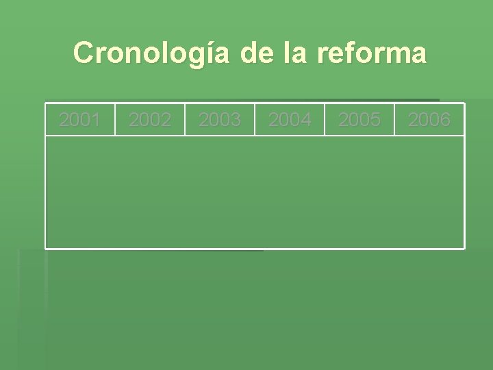 Cronología de la reforma 2001 2002 2003 2004 2005 2006 