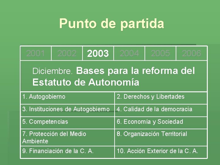 Punto de partida 2001 2002 2003 2004 2005 2006 Diciembre. Bases para la reforma