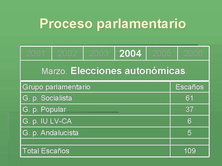 Proceso parlamentario 2001 2002 2003 2004 2005 2006 Marzo. Elecciones autonómicas. Grupo parlamentario G.