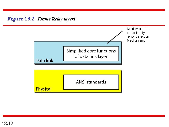 Figure 18. 2 Frame Relay layers No flow or error control, only an error