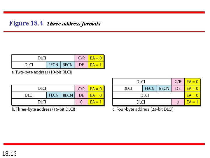 Figure 18. 4 Three address formats 18. 16 