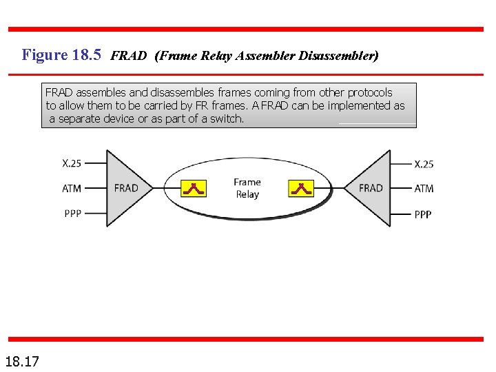 Figure 18. 5 FRAD (Frame Relay Assembler Disassembler) FRAD assembles and disassembles frames coming