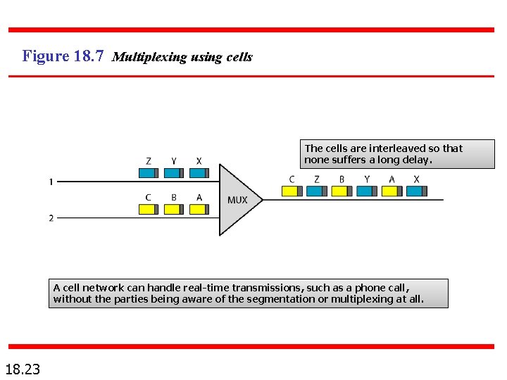 Figure 18. 7 Multiplexing using cells The cells are interleaved so that none suffers
